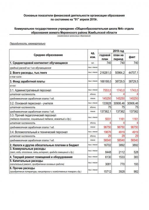 Основные показатели финансовой деятельности организации образования по состоянию на "01" апреля 2019г.