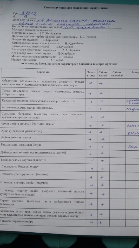 Тамақтану сапасына мониторинг жүргізу актісі